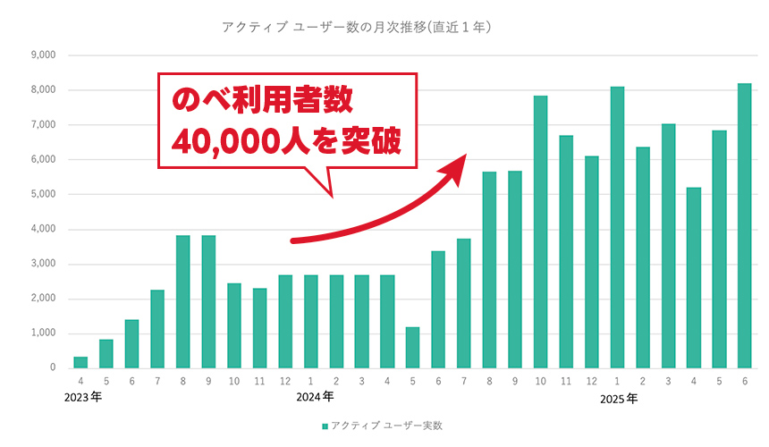 ユーザー数増加グラフ