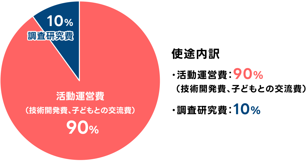使用用途 活動運営費：90%／調査研究費：10%